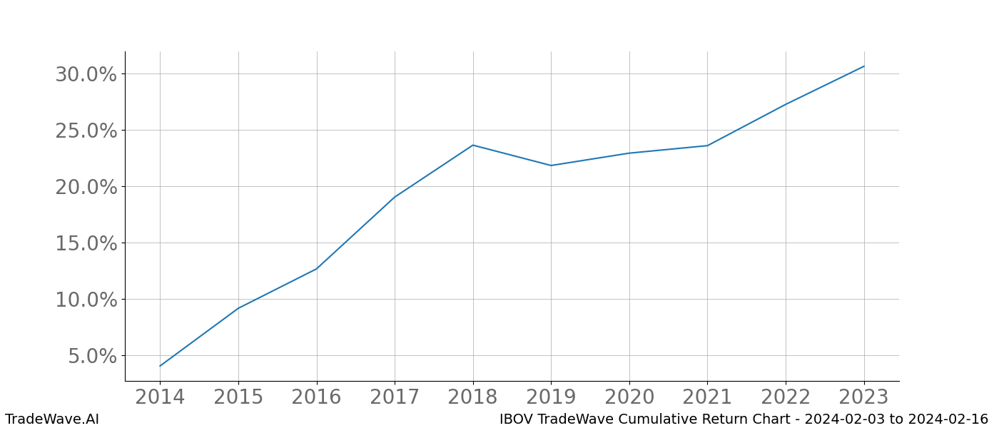 Cumulative chart IBOV for date range: 2024-02-03 to 2024-02-16 - this chart shows the cumulative return of the TradeWave opportunity date range for IBOV when bought on 2024-02-03 and sold on 2024-02-16 - this percent chart shows the capital growth for the date range over the past 10 years 