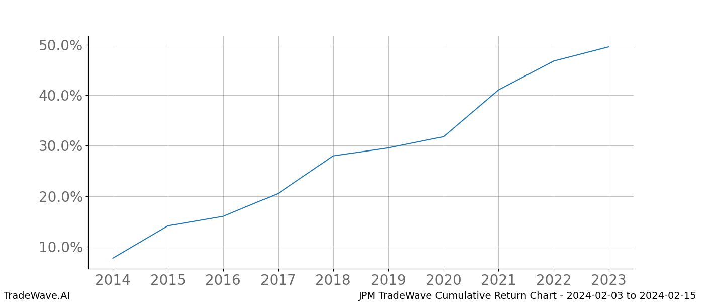 Cumulative chart JPM for date range: 2024-02-03 to 2024-02-15 - this chart shows the cumulative return of the TradeWave opportunity date range for JPM when bought on 2024-02-03 and sold on 2024-02-15 - this percent chart shows the capital growth for the date range over the past 10 years 