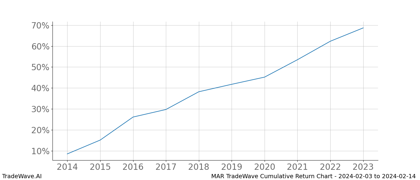 Cumulative chart MAR for date range: 2024-02-03 to 2024-02-14 - this chart shows the cumulative return of the TradeWave opportunity date range for MAR when bought on 2024-02-03 and sold on 2024-02-14 - this percent chart shows the capital growth for the date range over the past 10 years 