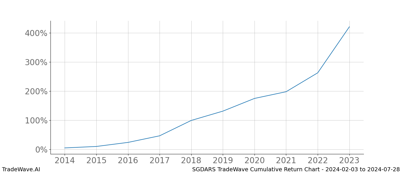 Cumulative chart SGDARS for date range: 2024-02-03 to 2024-07-28 - this chart shows the cumulative return of the TradeWave opportunity date range for SGDARS when bought on 2024-02-03 and sold on 2024-07-28 - this percent chart shows the capital growth for the date range over the past 10 years 