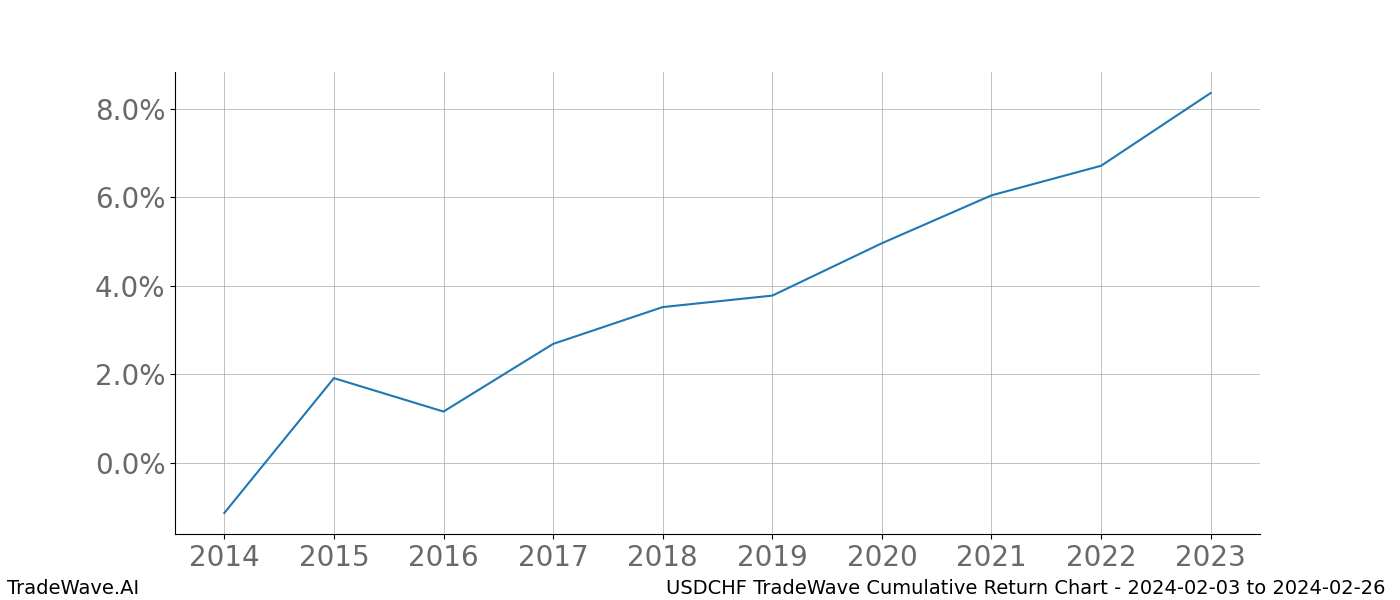 Cumulative chart USDCHF for date range: 2024-02-03 to 2024-02-26 - this chart shows the cumulative return of the TradeWave opportunity date range for USDCHF when bought on 2024-02-03 and sold on 2024-02-26 - this percent chart shows the capital growth for the date range over the past 10 years 