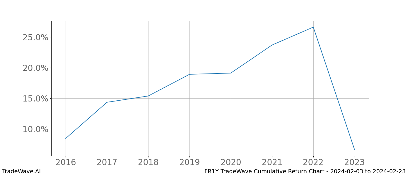 Cumulative chart FR1Y for date range: 2024-02-03 to 2024-02-23 - this chart shows the cumulative return of the TradeWave opportunity date range for FR1Y when bought on 2024-02-03 and sold on 2024-02-23 - this percent chart shows the capital growth for the date range over the past 8 years 