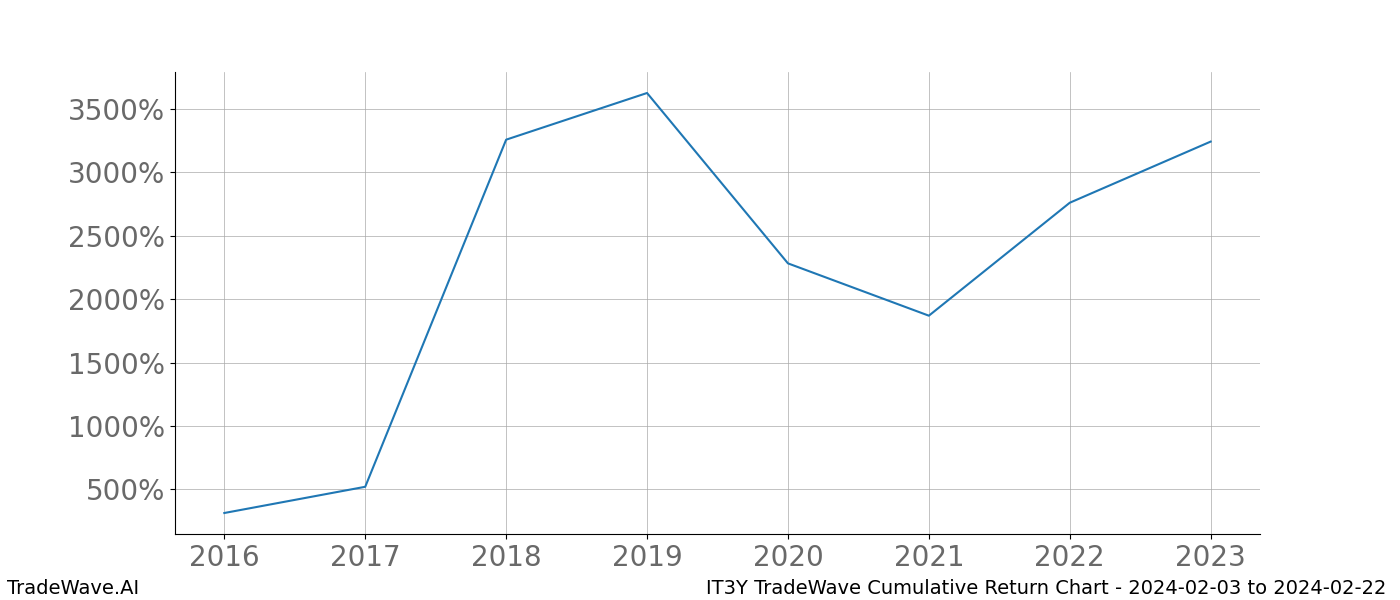 Cumulative chart IT3Y for date range: 2024-02-03 to 2024-02-22 - this chart shows the cumulative return of the TradeWave opportunity date range for IT3Y when bought on 2024-02-03 and sold on 2024-02-22 - this percent chart shows the capital growth for the date range over the past 8 years 