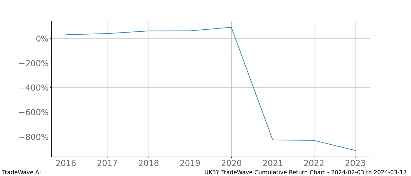 Cumulative chart UK3Y for date range: 2024-02-03 to 2024-03-17 - this chart shows the cumulative return of the TradeWave opportunity date range for UK3Y when bought on 2024-02-03 and sold on 2024-03-17 - this percent chart shows the capital growth for the date range over the past 8 years 