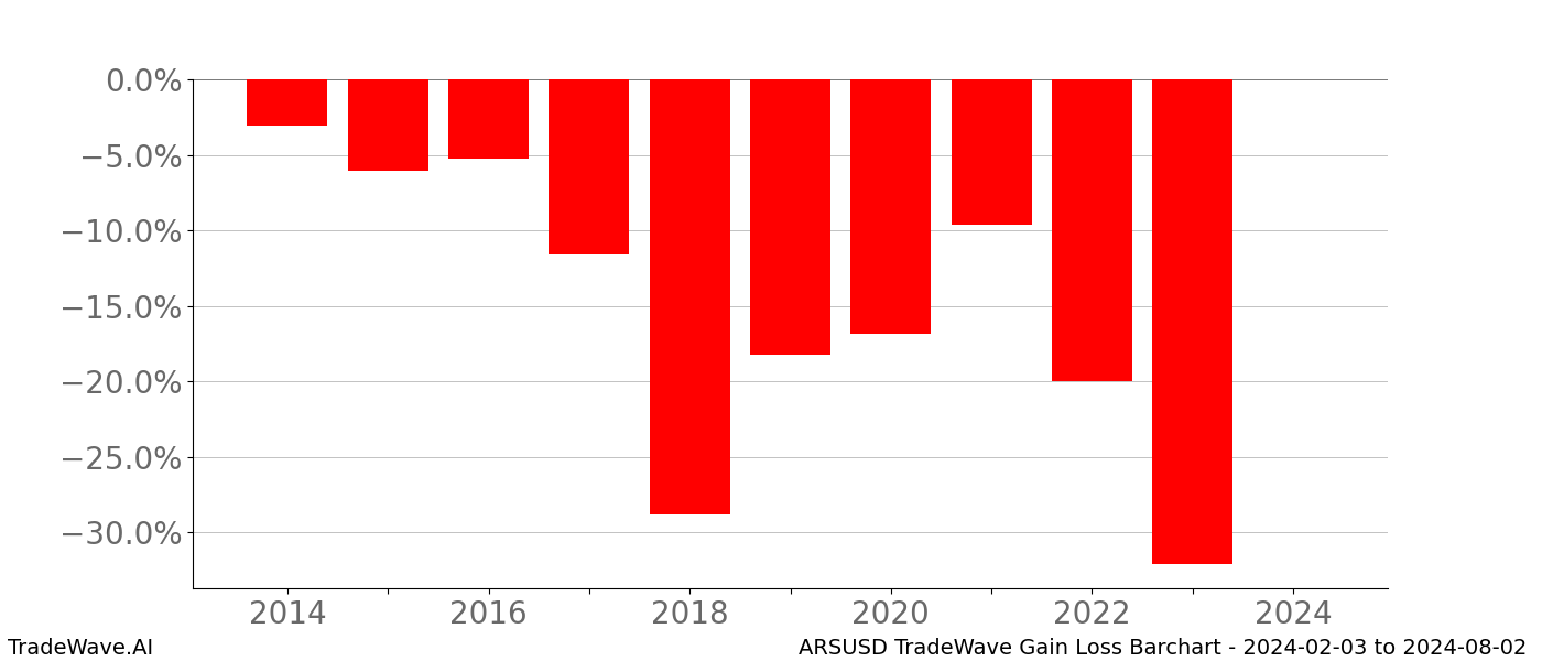 Gain/Loss barchart ARSUSD for date range: 2024-02-03 to 2024-08-02 - this chart shows the gain/loss of the TradeWave opportunity for ARSUSD buying on 2024-02-03 and selling it on 2024-08-02 - this barchart is showing 10 years of history
