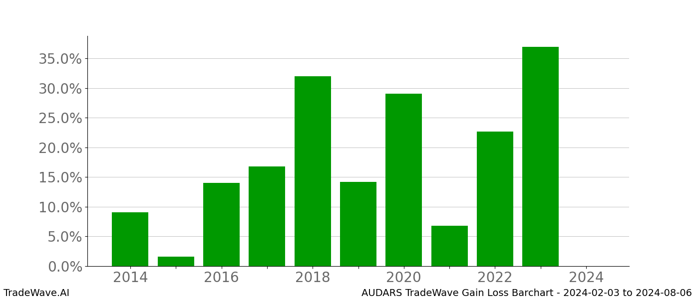 Gain/Loss barchart AUDARS for date range: 2024-02-03 to 2024-08-06 - this chart shows the gain/loss of the TradeWave opportunity for AUDARS buying on 2024-02-03 and selling it on 2024-08-06 - this barchart is showing 10 years of history