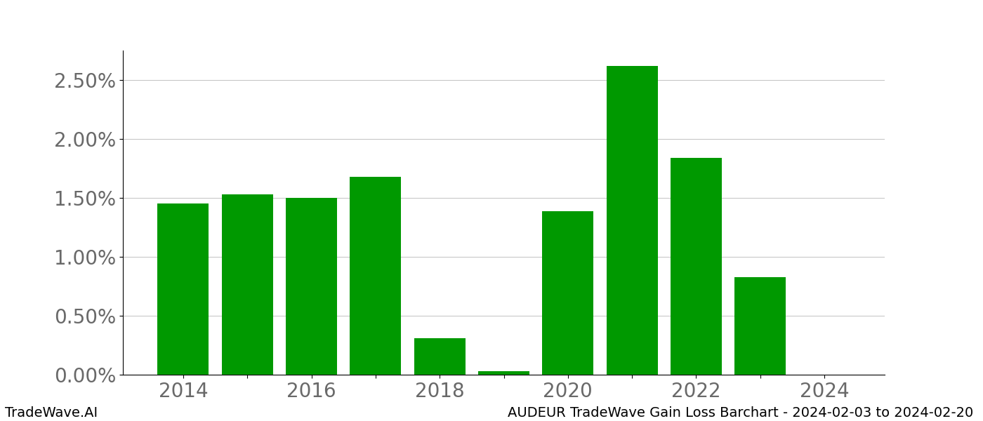 Gain/Loss barchart AUDEUR for date range: 2024-02-03 to 2024-02-20 - this chart shows the gain/loss of the TradeWave opportunity for AUDEUR buying on 2024-02-03 and selling it on 2024-02-20 - this barchart is showing 10 years of history