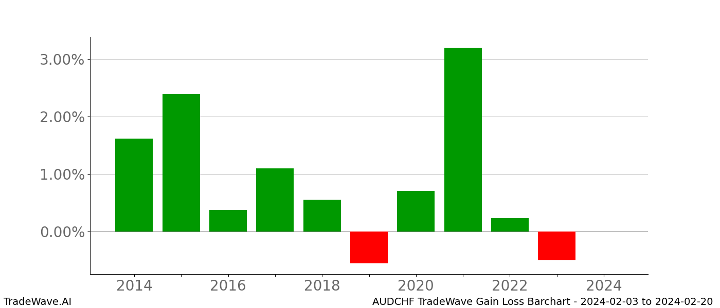 Gain/Loss barchart AUDCHF for date range: 2024-02-03 to 2024-02-20 - this chart shows the gain/loss of the TradeWave opportunity for AUDCHF buying on 2024-02-03 and selling it on 2024-02-20 - this barchart is showing 10 years of history