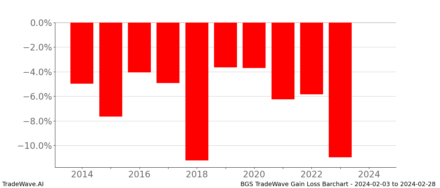 Gain/Loss barchart BGS for date range: 2024-02-03 to 2024-02-28 - this chart shows the gain/loss of the TradeWave opportunity for BGS buying on 2024-02-03 and selling it on 2024-02-28 - this barchart is showing 10 years of history