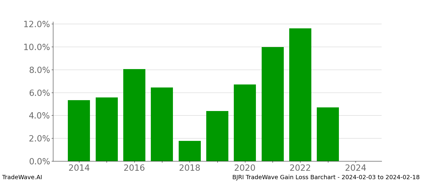 Gain/Loss barchart BJRI for date range: 2024-02-03 to 2024-02-18 - this chart shows the gain/loss of the TradeWave opportunity for BJRI buying on 2024-02-03 and selling it on 2024-02-18 - this barchart is showing 10 years of history