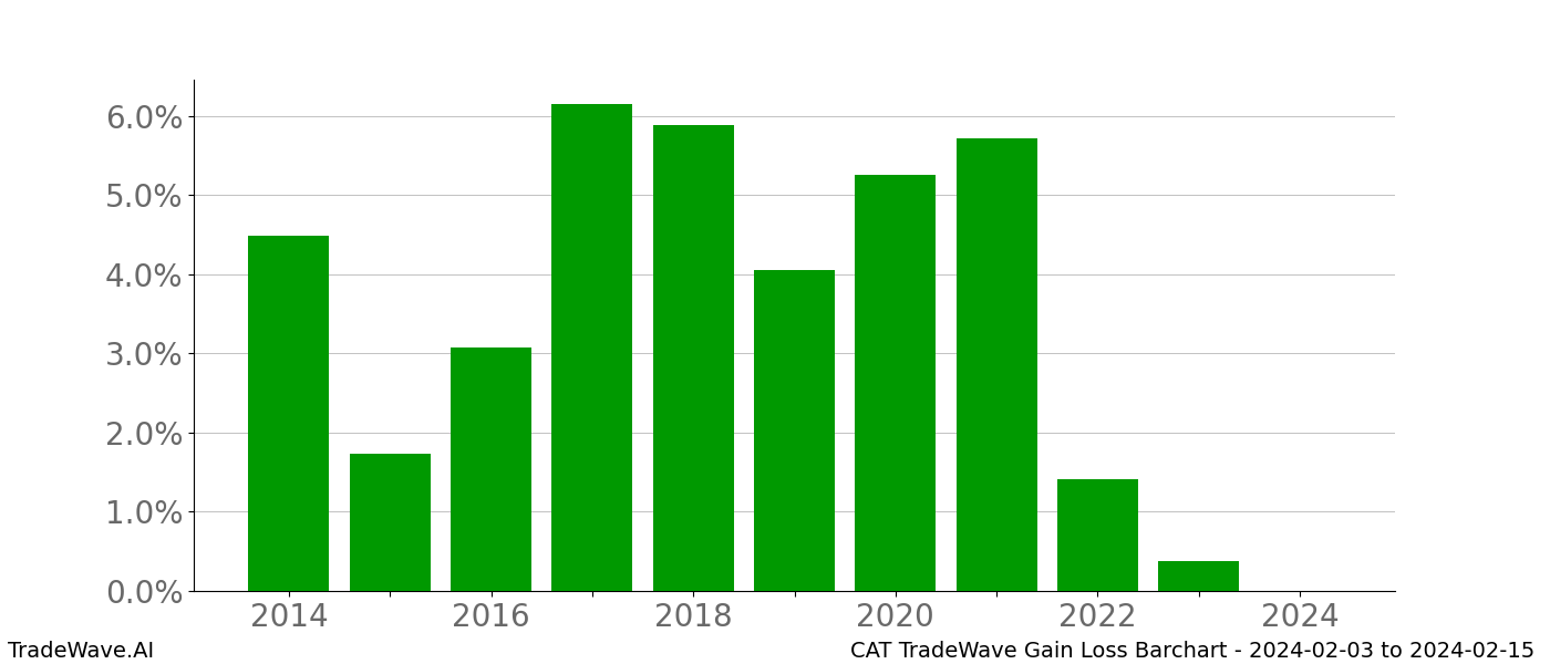 Gain/Loss barchart CAT for date range: 2024-02-03 to 2024-02-15 - this chart shows the gain/loss of the TradeWave opportunity for CAT buying on 2024-02-03 and selling it on 2024-02-15 - this barchart is showing 10 years of history