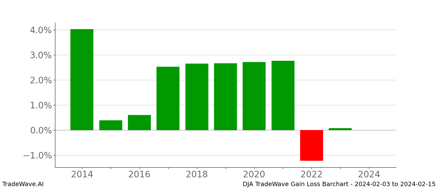 Gain/Loss barchart DJA for date range: 2024-02-03 to 2024-02-15 - this chart shows the gain/loss of the TradeWave opportunity for DJA buying on 2024-02-03 and selling it on 2024-02-15 - this barchart is showing 10 years of history