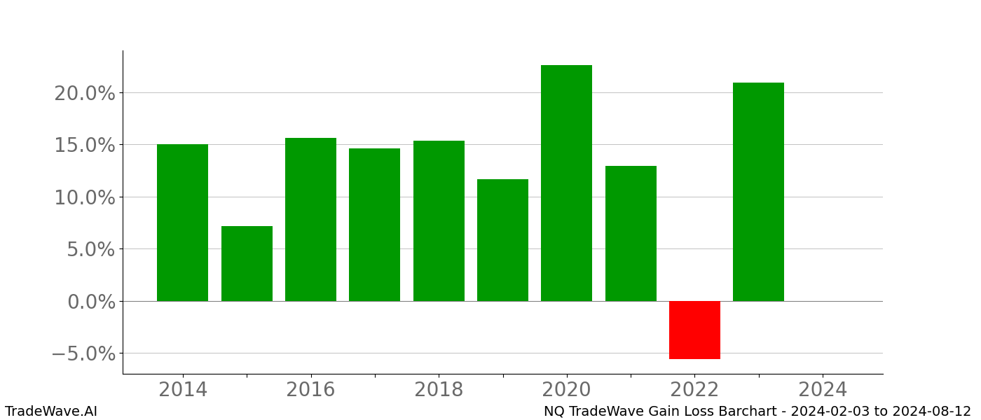 Gain/Loss barchart NQ for date range: 2024-02-03 to 2024-08-12 - this chart shows the gain/loss of the TradeWave opportunity for NQ buying on 2024-02-03 and selling it on 2024-08-12 - this barchart is showing 10 years of history