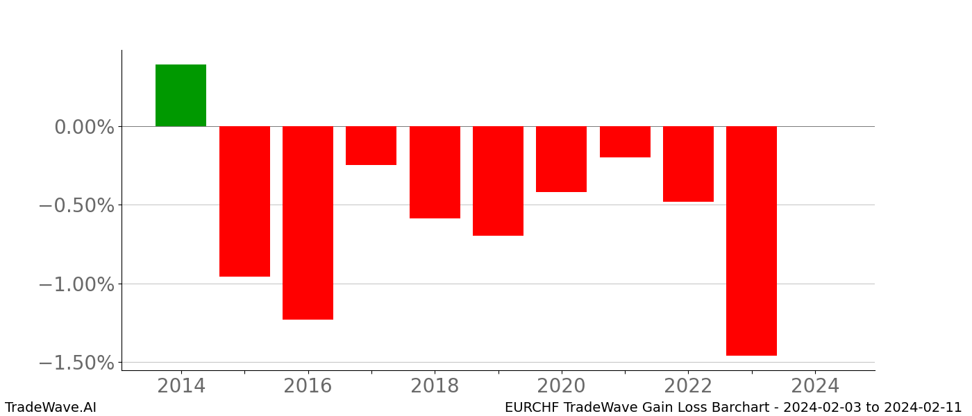 Gain/Loss barchart EURCHF for date range: 2024-02-03 to 2024-02-11 - this chart shows the gain/loss of the TradeWave opportunity for EURCHF buying on 2024-02-03 and selling it on 2024-02-11 - this barchart is showing 10 years of history