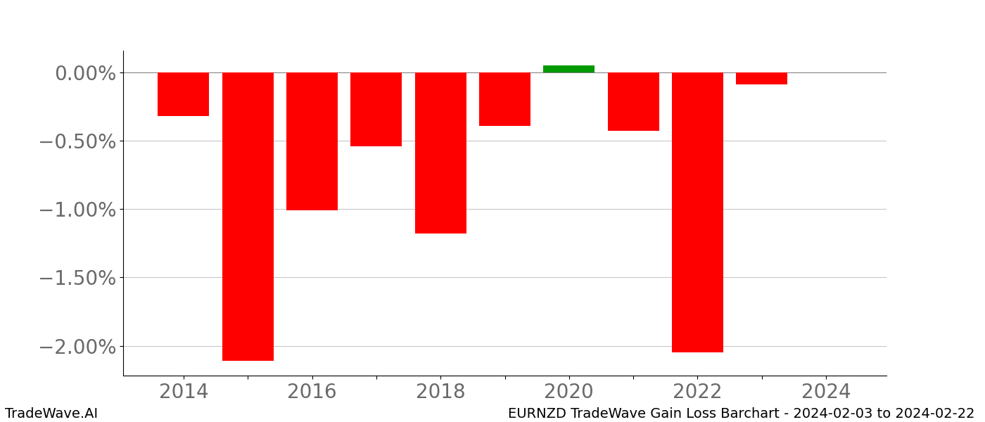 Gain/Loss barchart EURNZD for date range: 2024-02-03 to 2024-02-22 - this chart shows the gain/loss of the TradeWave opportunity for EURNZD buying on 2024-02-03 and selling it on 2024-02-22 - this barchart is showing 10 years of history