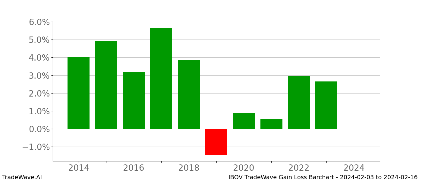 Gain/Loss barchart IBOV for date range: 2024-02-03 to 2024-02-16 - this chart shows the gain/loss of the TradeWave opportunity for IBOV buying on 2024-02-03 and selling it on 2024-02-16 - this barchart is showing 10 years of history