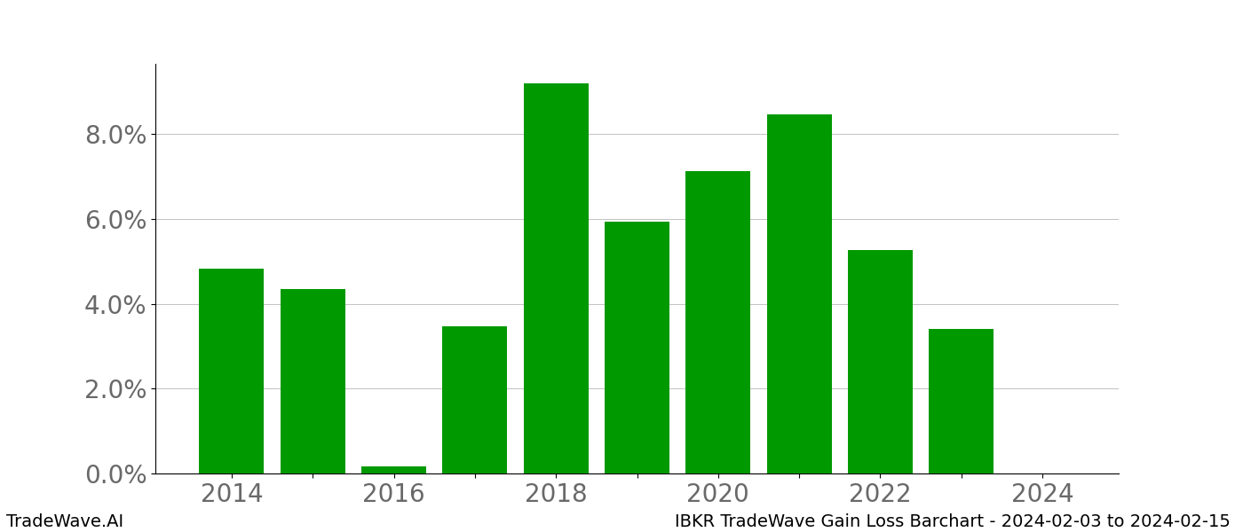 Gain/Loss barchart IBKR for date range: 2024-02-03 to 2024-02-15 - this chart shows the gain/loss of the TradeWave opportunity for IBKR buying on 2024-02-03 and selling it on 2024-02-15 - this barchart is showing 10 years of history