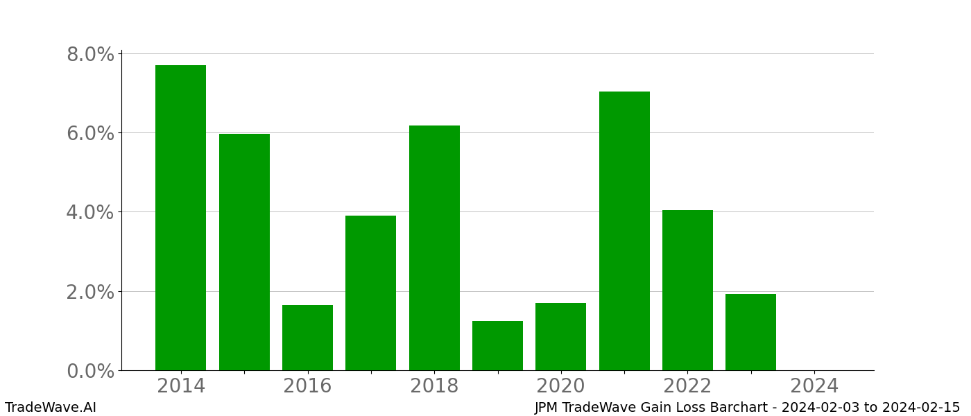 Gain/Loss barchart JPM for date range: 2024-02-03 to 2024-02-15 - this chart shows the gain/loss of the TradeWave opportunity for JPM buying on 2024-02-03 and selling it on 2024-02-15 - this barchart is showing 10 years of history