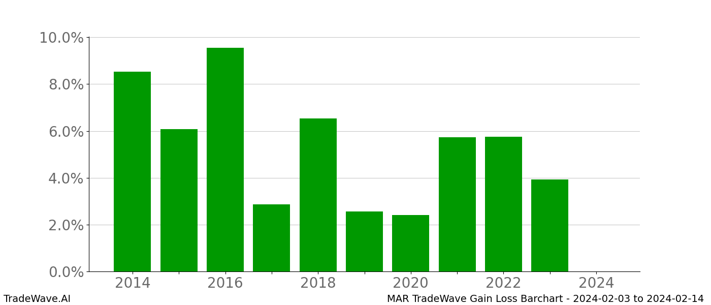 Gain/Loss barchart MAR for date range: 2024-02-03 to 2024-02-14 - this chart shows the gain/loss of the TradeWave opportunity for MAR buying on 2024-02-03 and selling it on 2024-02-14 - this barchart is showing 10 years of history