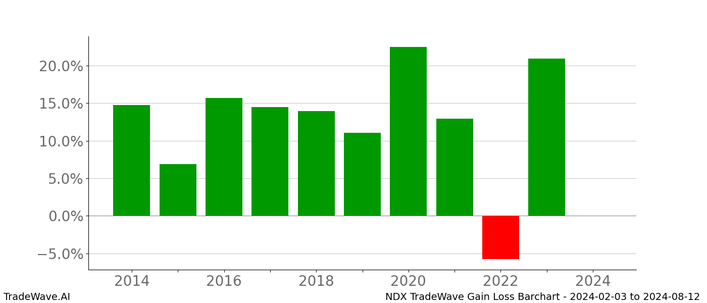 Gain/Loss barchart NDX for date range: 2024-02-03 to 2024-08-12 - this chart shows the gain/loss of the TradeWave opportunity for NDX buying on 2024-02-03 and selling it on 2024-08-12 - this barchart is showing 10 years of history