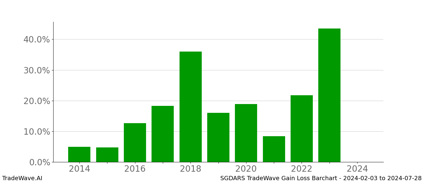 Gain/Loss barchart SGDARS for date range: 2024-02-03 to 2024-07-28 - this chart shows the gain/loss of the TradeWave opportunity for SGDARS buying on 2024-02-03 and selling it on 2024-07-28 - this barchart is showing 10 years of history