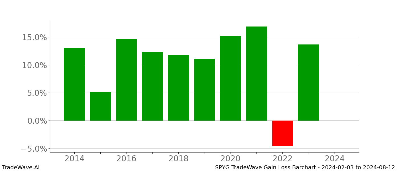 Gain/Loss barchart SPYG for date range: 2024-02-03 to 2024-08-12 - this chart shows the gain/loss of the TradeWave opportunity for SPYG buying on 2024-02-03 and selling it on 2024-08-12 - this barchart is showing 10 years of history