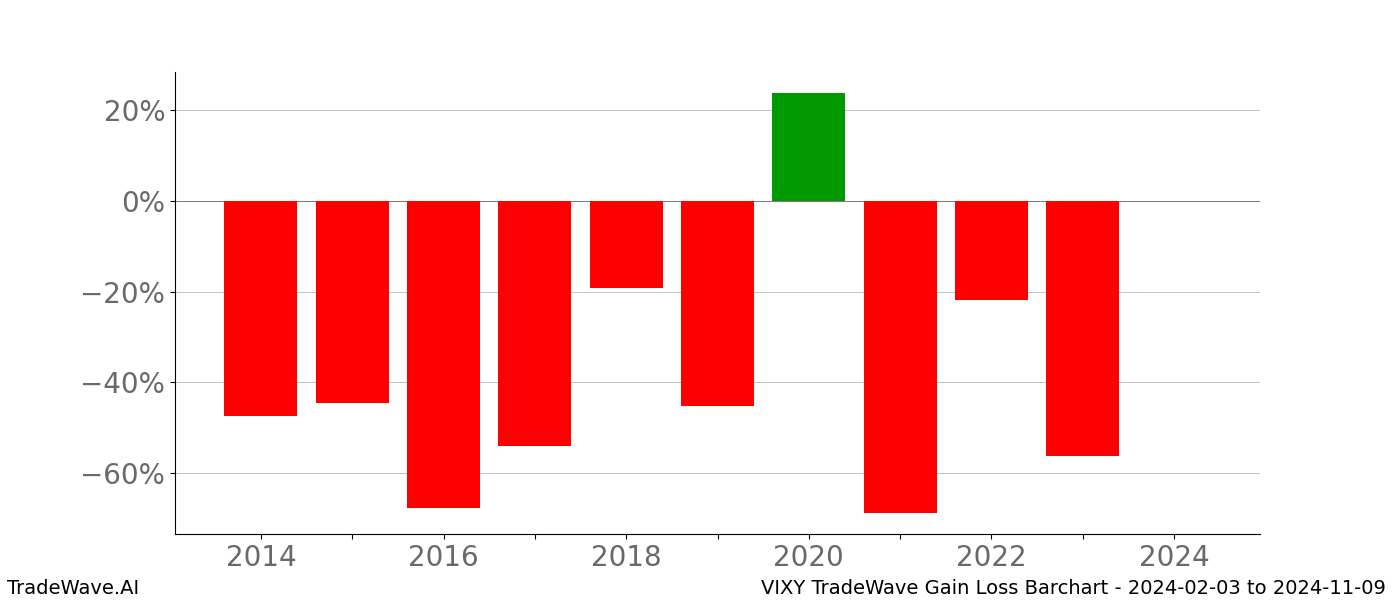 Gain/Loss barchart VIXY for date range: 2024-02-03 to 2024-11-09 - this chart shows the gain/loss of the TradeWave opportunity for VIXY buying on 2024-02-03 and selling it on 2024-11-09 - this barchart is showing 10 years of history