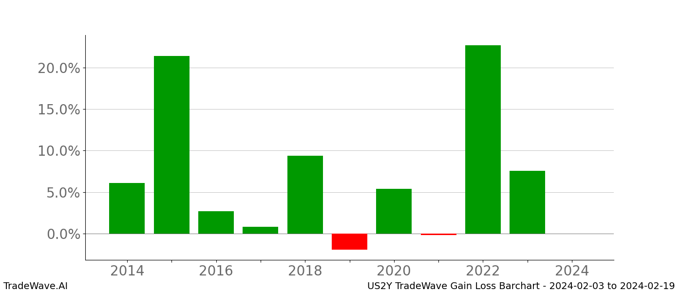 Gain/Loss barchart US2Y for date range: 2024-02-03 to 2024-02-19 - this chart shows the gain/loss of the TradeWave opportunity for US2Y buying on 2024-02-03 and selling it on 2024-02-19 - this barchart is showing 10 years of history