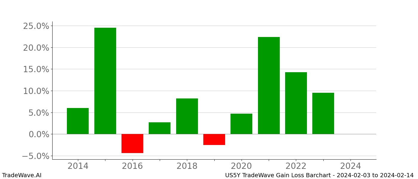 Gain/Loss barchart US5Y for date range: 2024-02-03 to 2024-02-14 - this chart shows the gain/loss of the TradeWave opportunity for US5Y buying on 2024-02-03 and selling it on 2024-02-14 - this barchart is showing 10 years of history