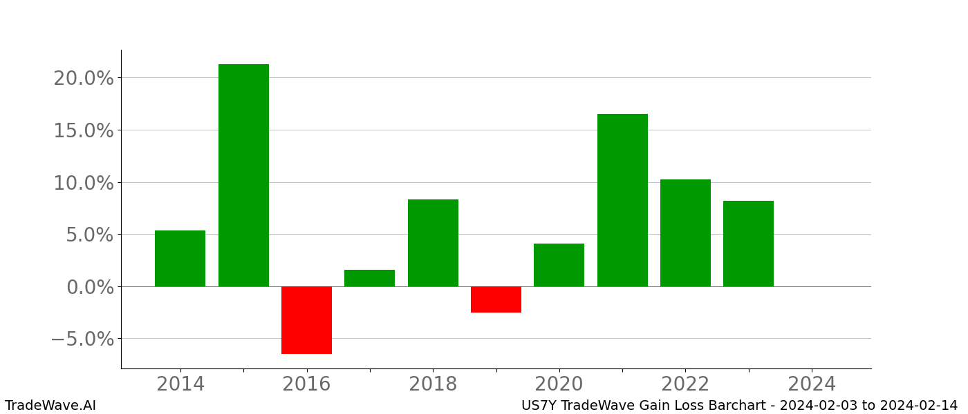 Gain/Loss barchart US7Y for date range: 2024-02-03 to 2024-02-14 - this chart shows the gain/loss of the TradeWave opportunity for US7Y buying on 2024-02-03 and selling it on 2024-02-14 - this barchart is showing 10 years of history