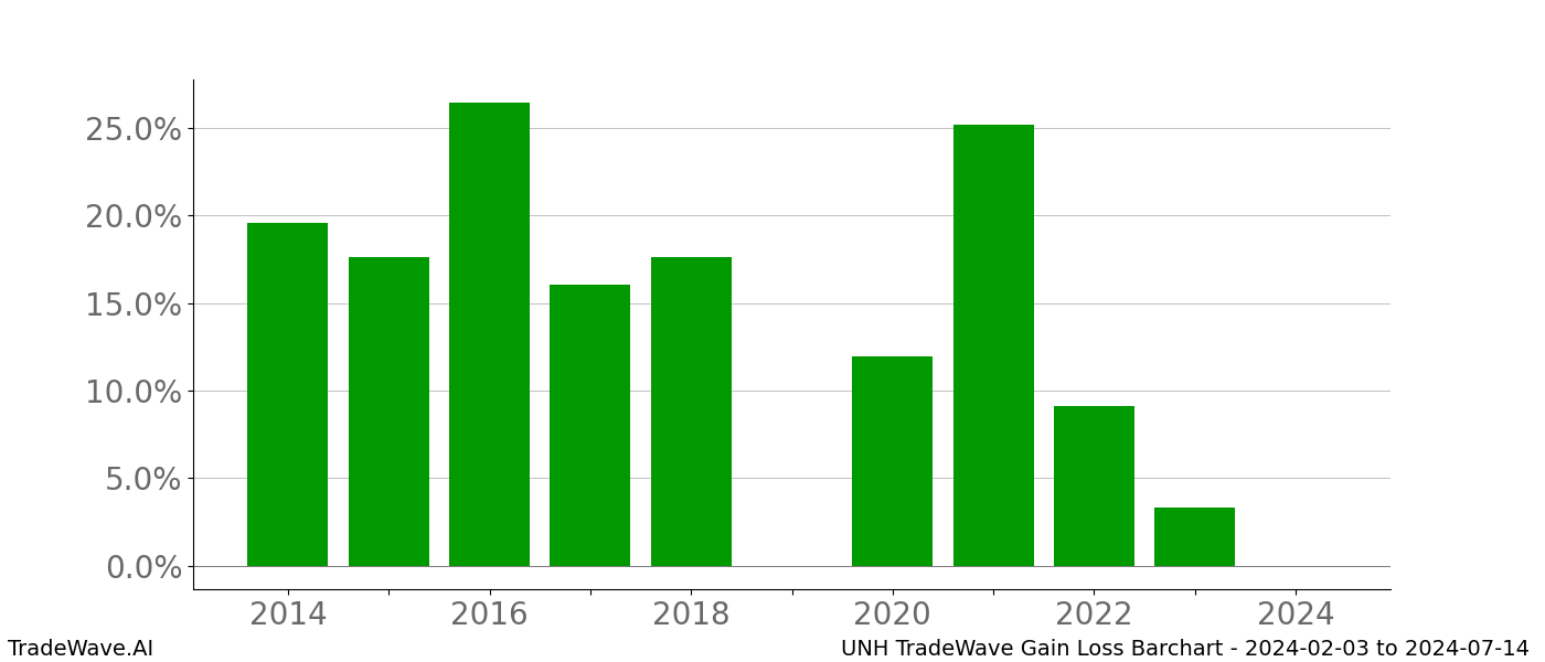Gain/Loss barchart UNH for date range: 2024-02-03 to 2024-07-14 - this chart shows the gain/loss of the TradeWave opportunity for UNH buying on 2024-02-03 and selling it on 2024-07-14 - this barchart is showing 10 years of history