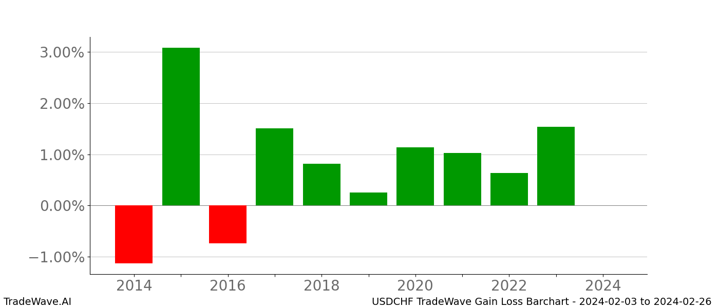 Gain/Loss barchart USDCHF for date range: 2024-02-03 to 2024-02-26 - this chart shows the gain/loss of the TradeWave opportunity for USDCHF buying on 2024-02-03 and selling it on 2024-02-26 - this barchart is showing 10 years of history