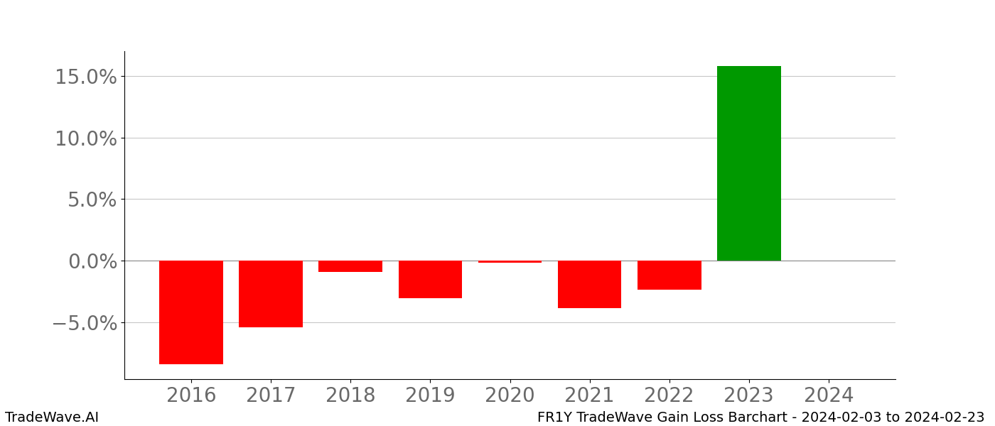 Gain/Loss barchart FR1Y for date range: 2024-02-03 to 2024-02-23 - this chart shows the gain/loss of the TradeWave opportunity for FR1Y buying on 2024-02-03 and selling it on 2024-02-23 - this barchart is showing 8 years of history