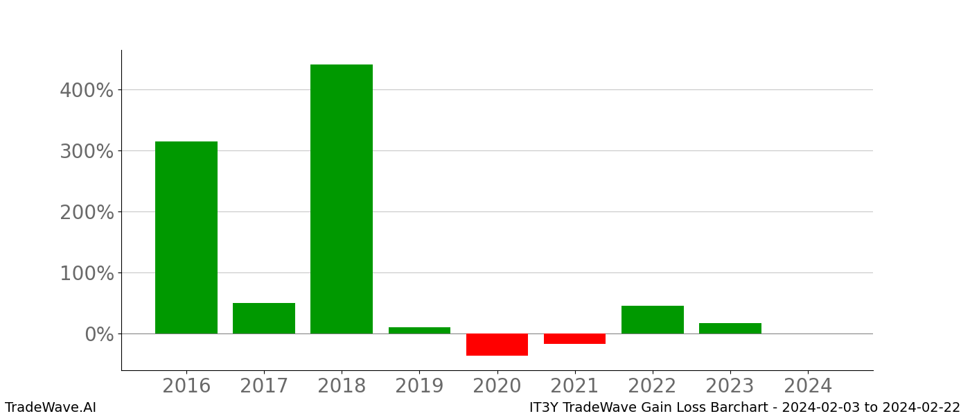 Gain/Loss barchart IT3Y for date range: 2024-02-03 to 2024-02-22 - this chart shows the gain/loss of the TradeWave opportunity for IT3Y buying on 2024-02-03 and selling it on 2024-02-22 - this barchart is showing 8 years of history