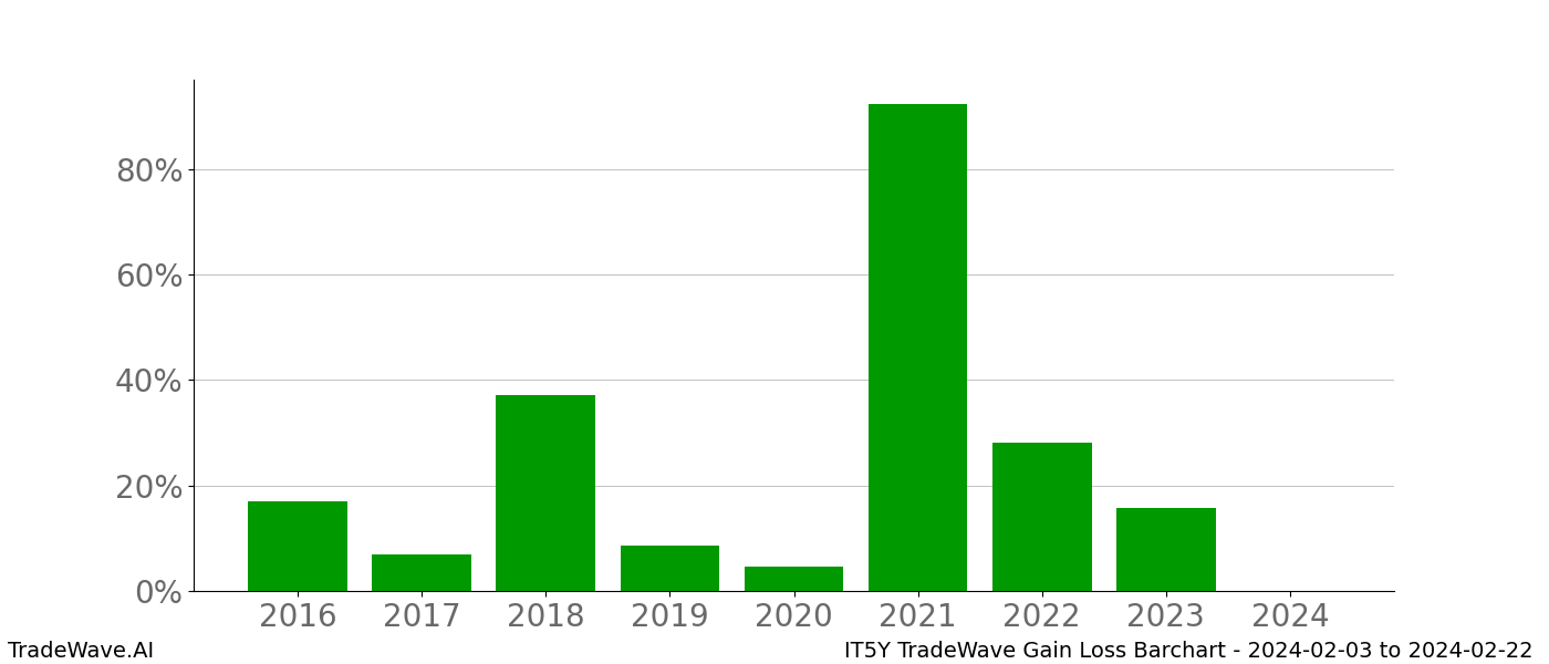 Gain/Loss barchart IT5Y for date range: 2024-02-03 to 2024-02-22 - this chart shows the gain/loss of the TradeWave opportunity for IT5Y buying on 2024-02-03 and selling it on 2024-02-22 - this barchart is showing 8 years of history