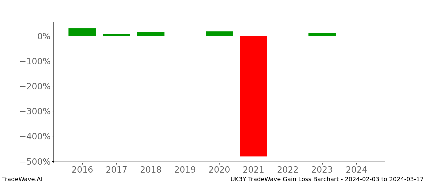 Gain/Loss barchart UK3Y for date range: 2024-02-03 to 2024-03-17 - this chart shows the gain/loss of the TradeWave opportunity for UK3Y buying on 2024-02-03 and selling it on 2024-03-17 - this barchart is showing 8 years of history