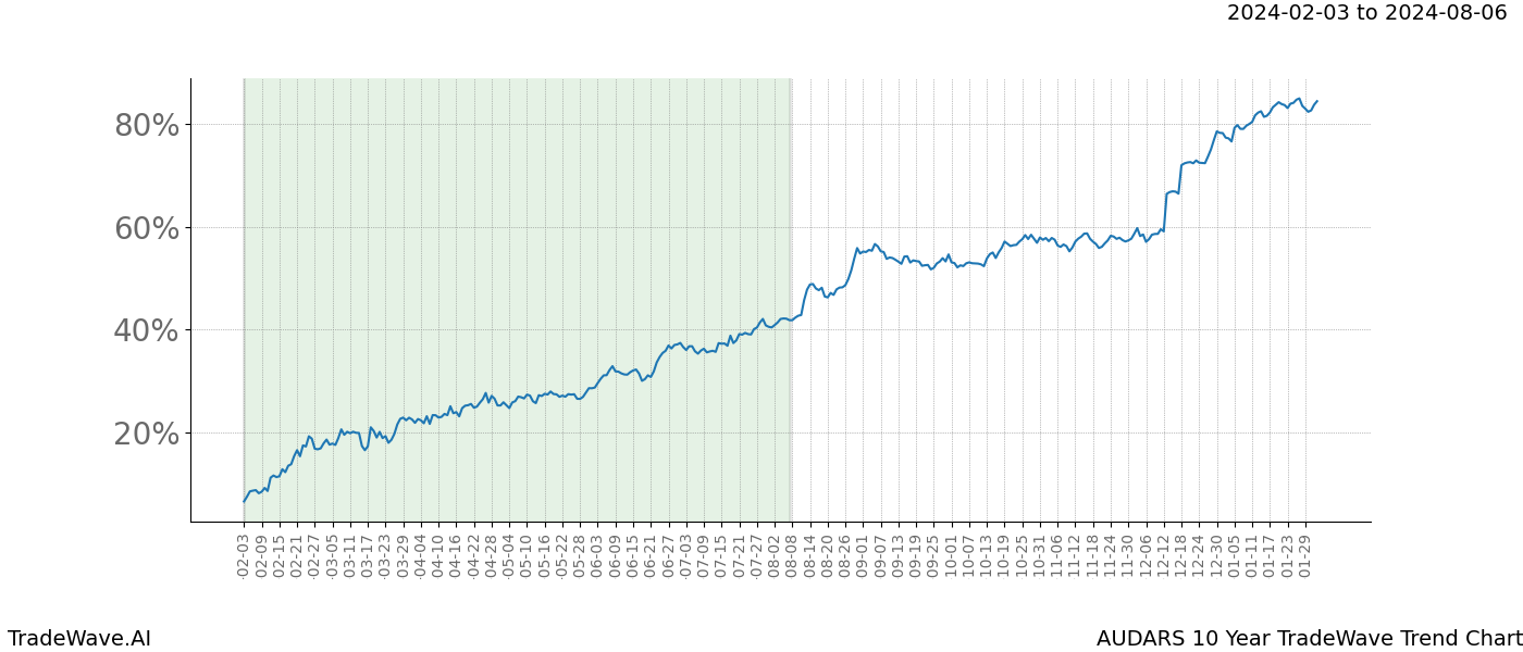 TradeWave Trend Chart AUDARS shows the average trend of the financial instrument over the past 10 years. Sharp uptrends and downtrends signal a potential TradeWave opportunity