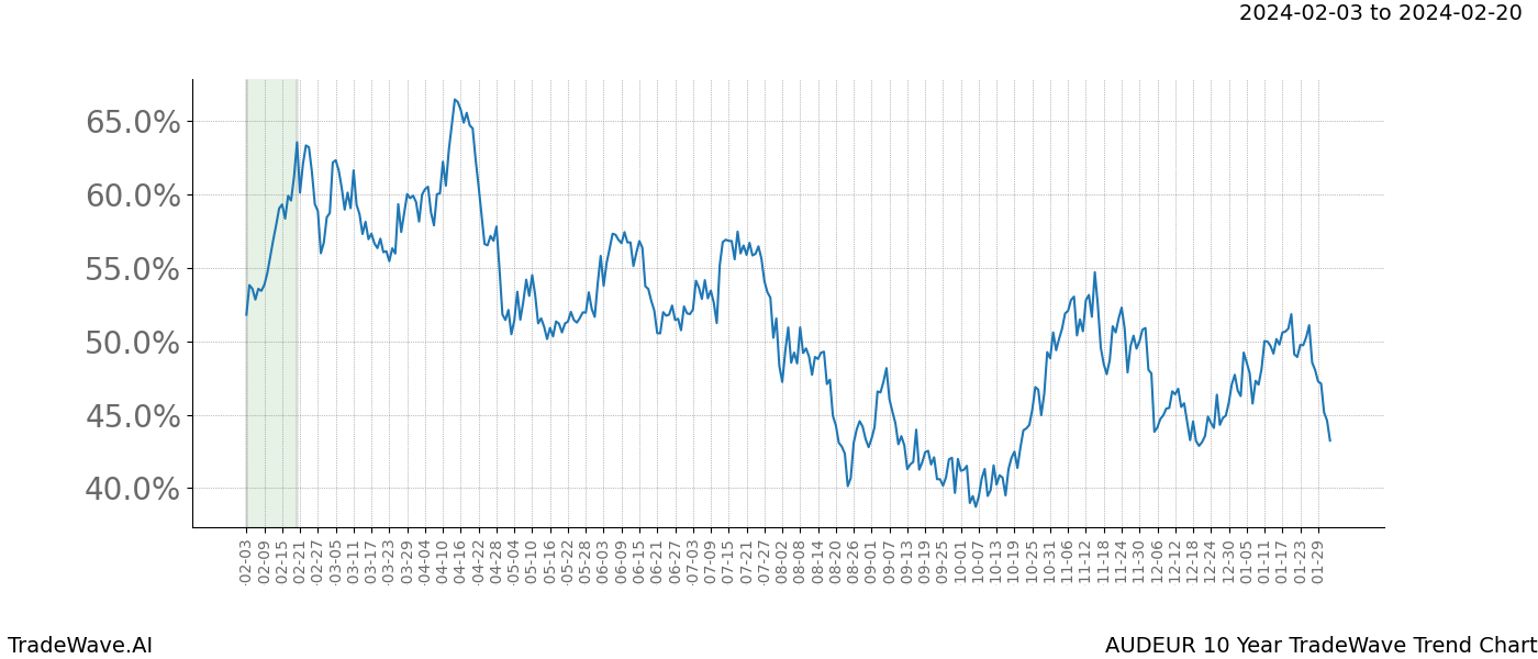 TradeWave Trend Chart AUDEUR shows the average trend of the financial instrument over the past 10 years. Sharp uptrends and downtrends signal a potential TradeWave opportunity