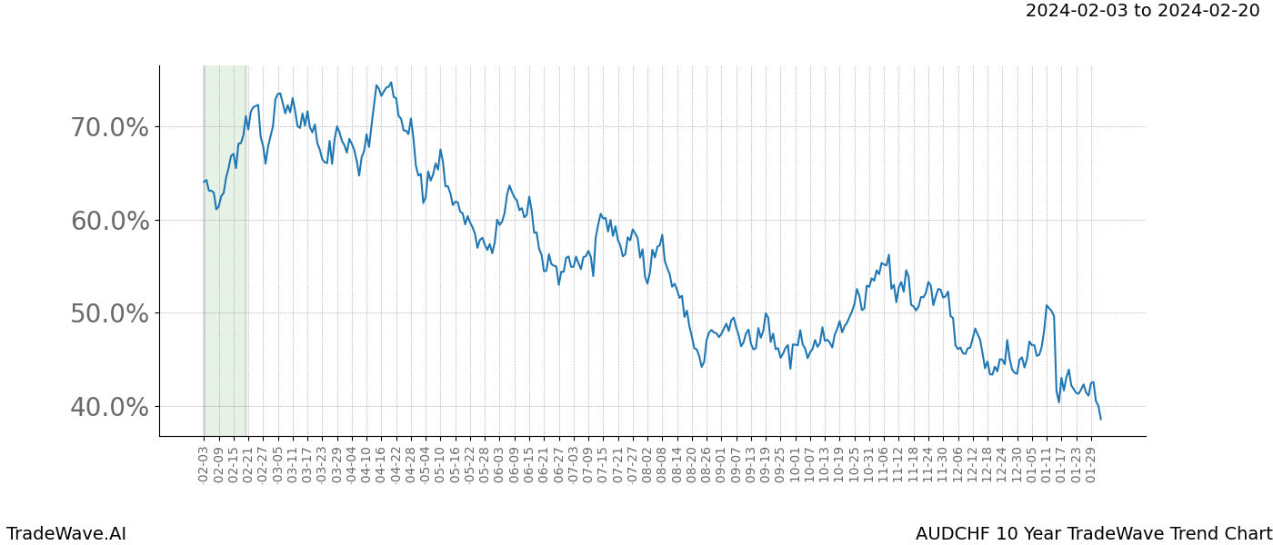 TradeWave Trend Chart AUDCHF shows the average trend of the financial instrument over the past 10 years. Sharp uptrends and downtrends signal a potential TradeWave opportunity