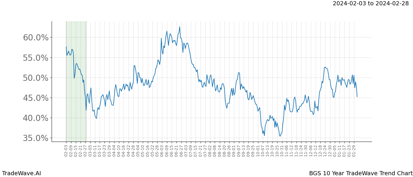 TradeWave Trend Chart BGS shows the average trend of the financial instrument over the past 10 years. Sharp uptrends and downtrends signal a potential TradeWave opportunity