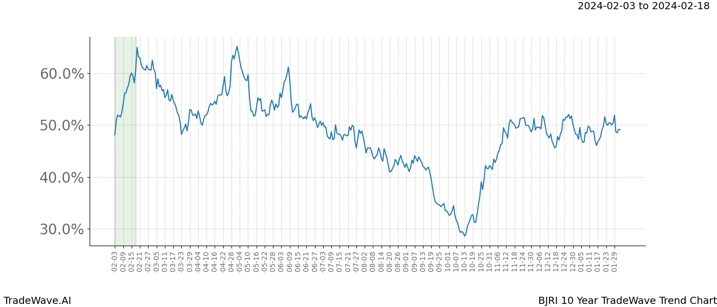 TradeWave Trend Chart BJRI shows the average trend of the financial instrument over the past 10 years. Sharp uptrends and downtrends signal a potential TradeWave opportunity