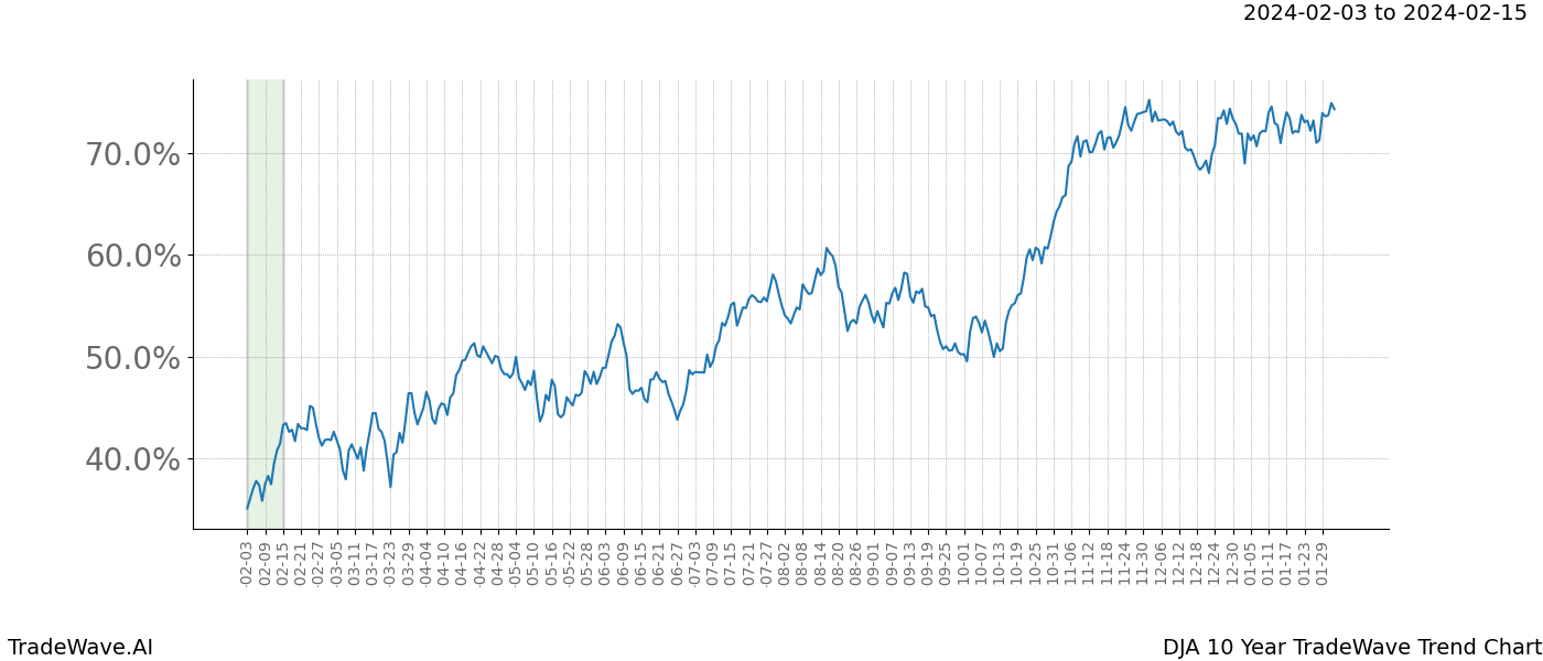 TradeWave Trend Chart DJA shows the average trend of the financial instrument over the past 10 years. Sharp uptrends and downtrends signal a potential TradeWave opportunity