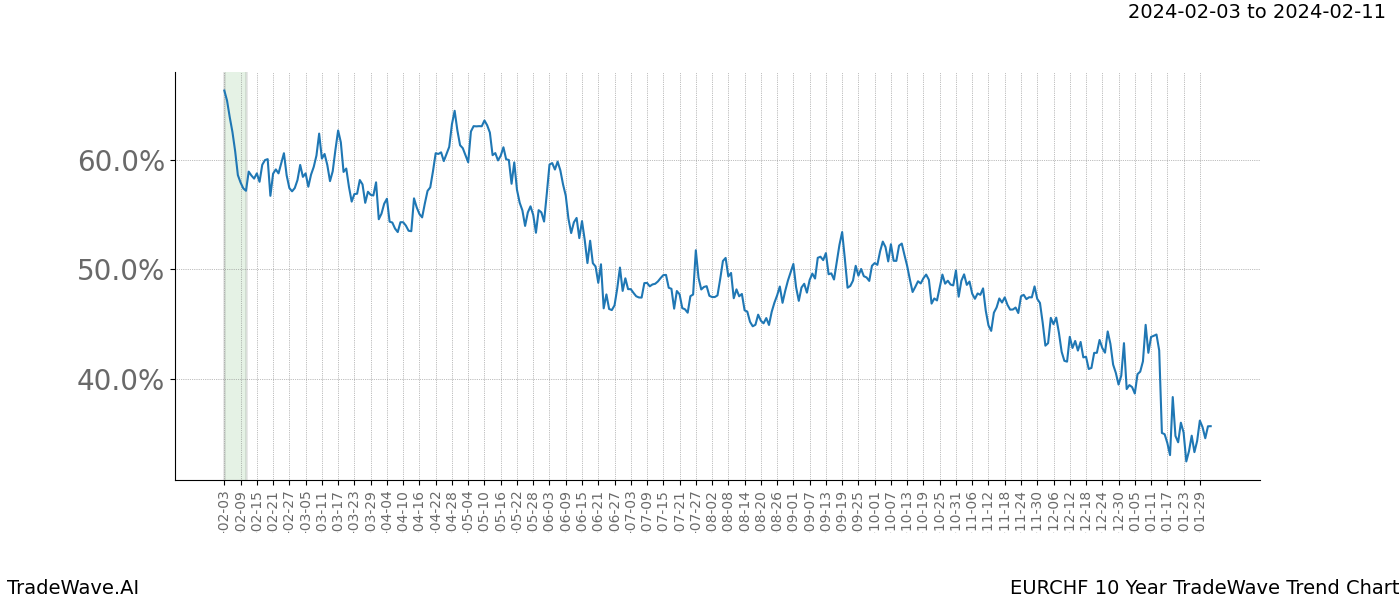 TradeWave Trend Chart EURCHF shows the average trend of the financial instrument over the past 10 years. Sharp uptrends and downtrends signal a potential TradeWave opportunity