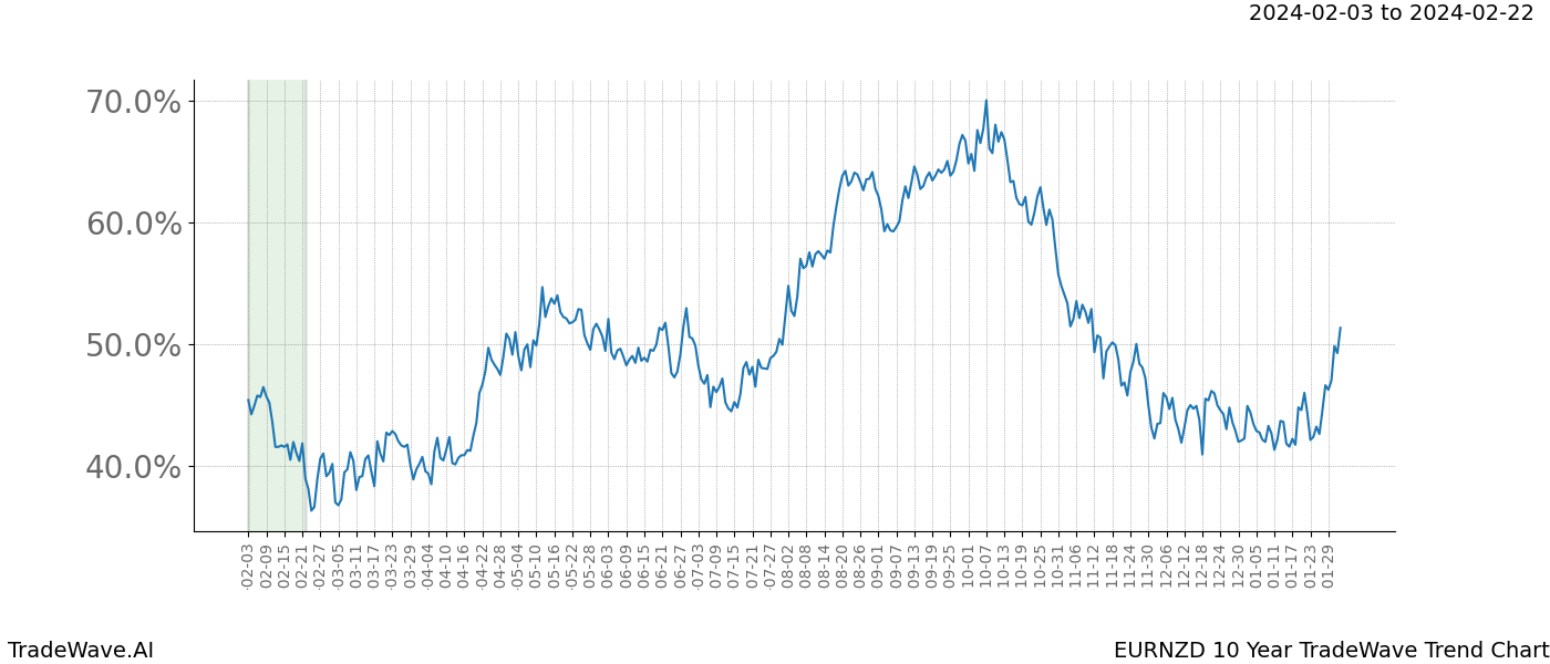 TradeWave Trend Chart EURNZD shows the average trend of the financial instrument over the past 10 years. Sharp uptrends and downtrends signal a potential TradeWave opportunity