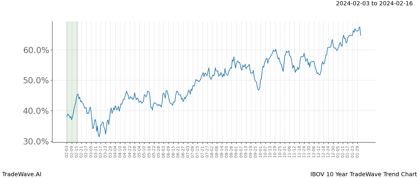 TradeWave Trend Chart IBOV shows the average trend of the financial instrument over the past 10 years. Sharp uptrends and downtrends signal a potential TradeWave opportunity