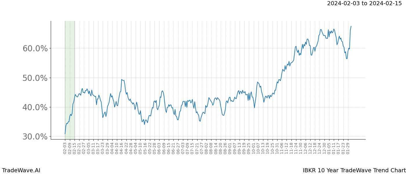 TradeWave Trend Chart IBKR shows the average trend of the financial instrument over the past 10 years. Sharp uptrends and downtrends signal a potential TradeWave opportunity