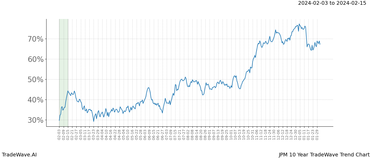 TradeWave Trend Chart JPM shows the average trend of the financial instrument over the past 10 years. Sharp uptrends and downtrends signal a potential TradeWave opportunity