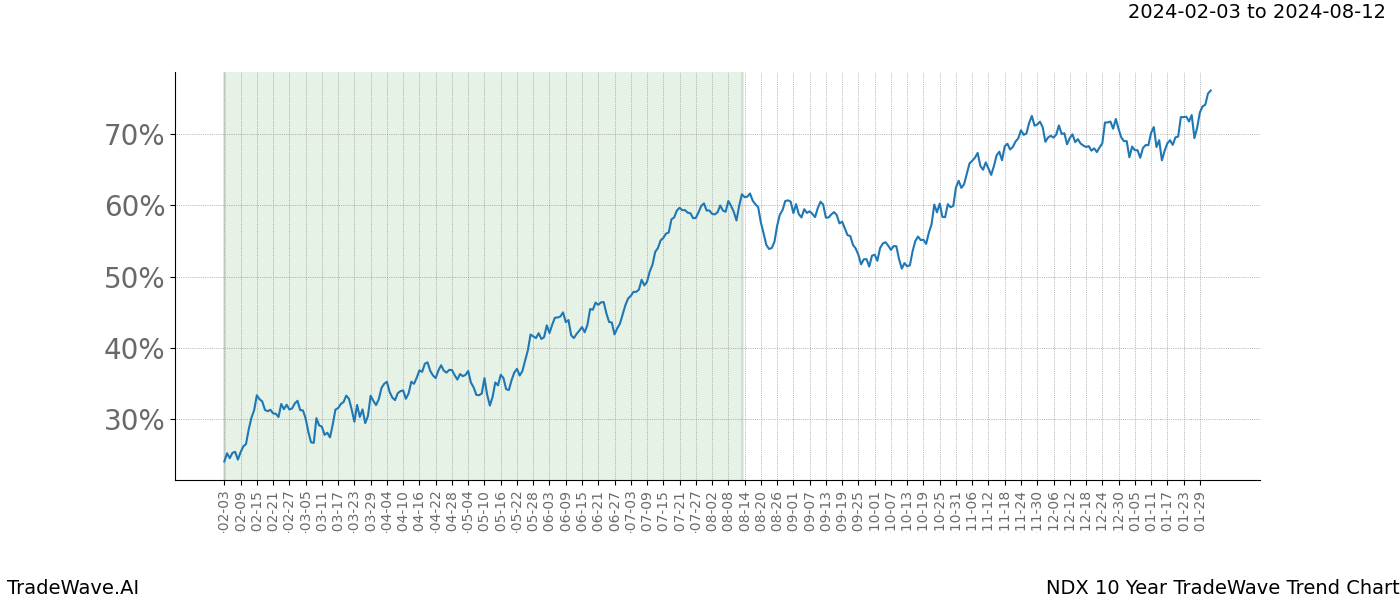 TradeWave Trend Chart NDX shows the average trend of the financial instrument over the past 10 years. Sharp uptrends and downtrends signal a potential TradeWave opportunity