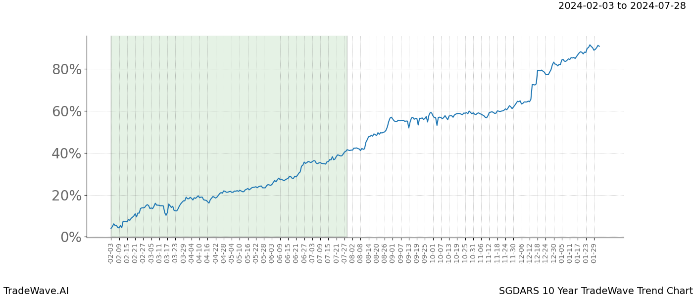 TradeWave Trend Chart SGDARS shows the average trend of the financial instrument over the past 10 years. Sharp uptrends and downtrends signal a potential TradeWave opportunity