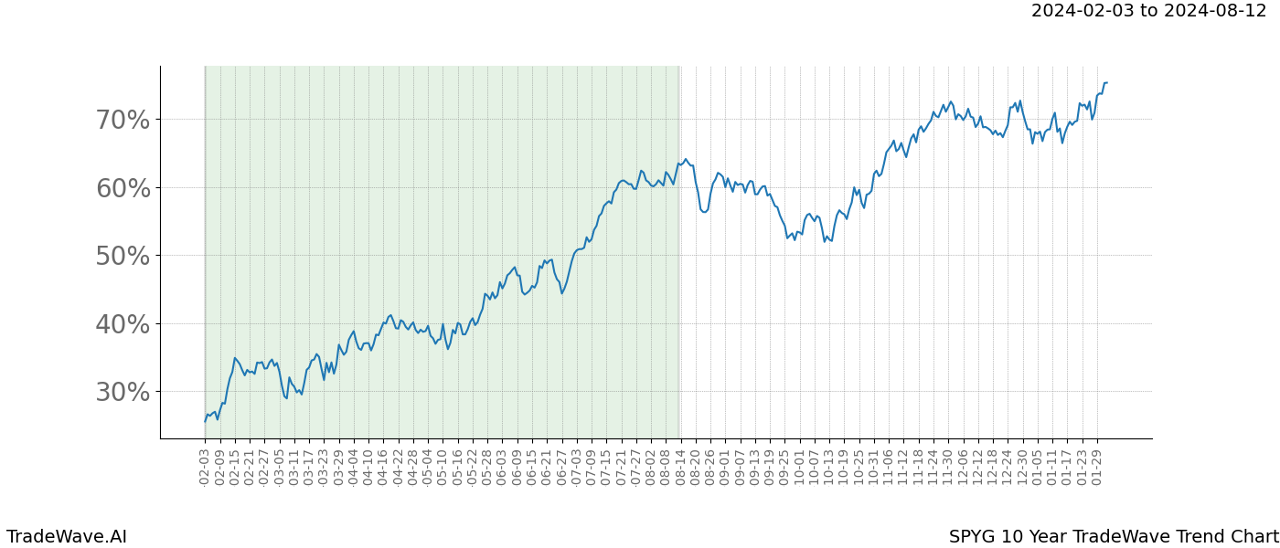 TradeWave Trend Chart SPYG shows the average trend of the financial instrument over the past 10 years. Sharp uptrends and downtrends signal a potential TradeWave opportunity